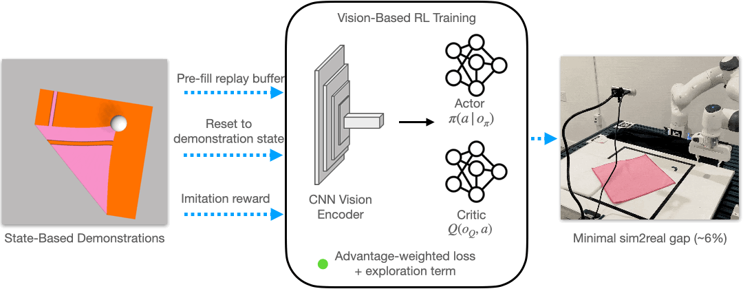 Learning Deformable Object Manipulation from Expert Demonstrations