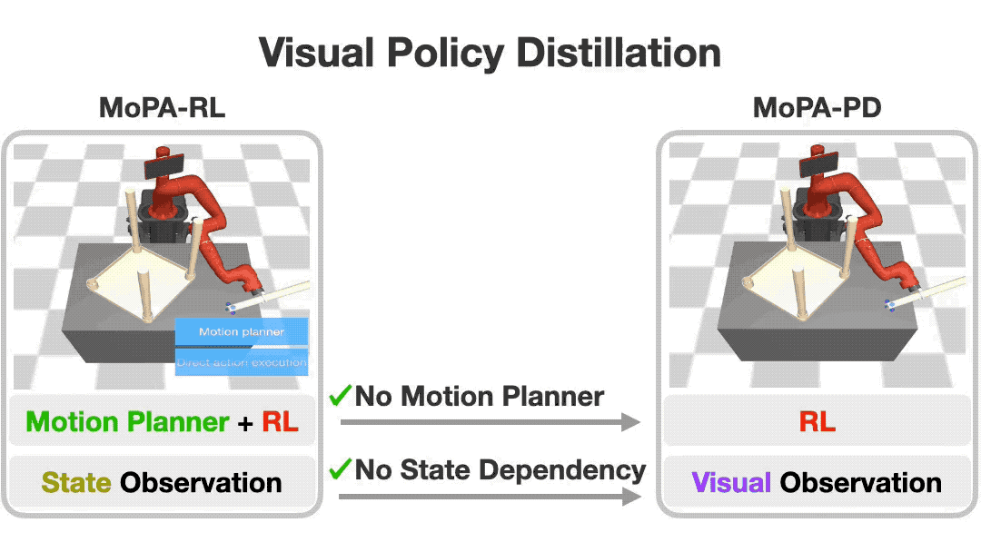 Distilling Motion Planner Augmented Policies into Visual Control Policies for Robot Manipulation 